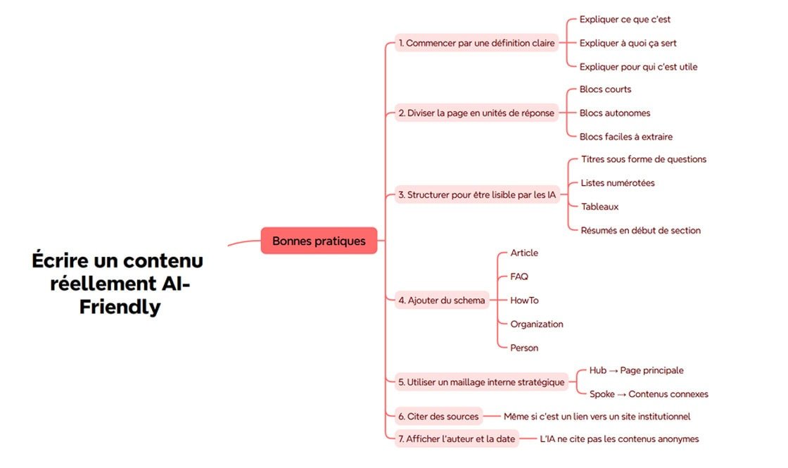 roadmap ecrire contenu Chatgpt AI Friendly